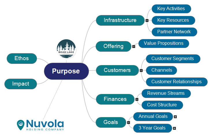 Nuvola Business Model Canvas